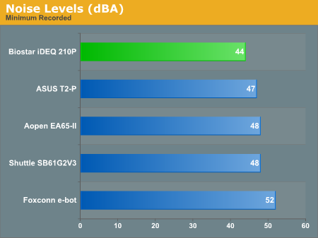 Noise Levels (dBA)